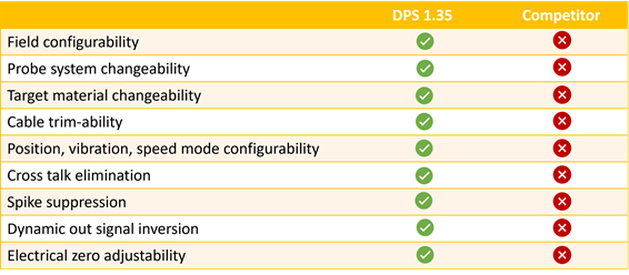 Metrix DPS vs. Competitors