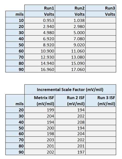 Probe Linearity Data