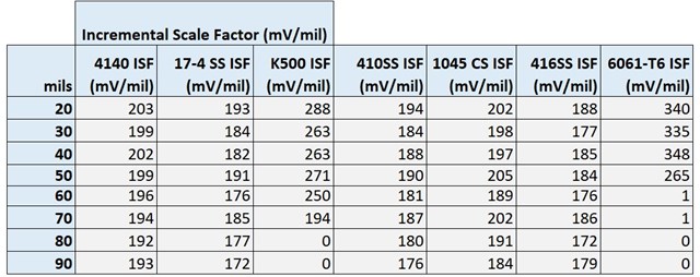 Probe Linearity Data for Different Materials