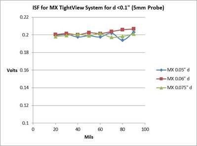 ISF for TightView Systems for d<0.1